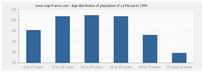 Age distribution of population of La Péruse in 1999